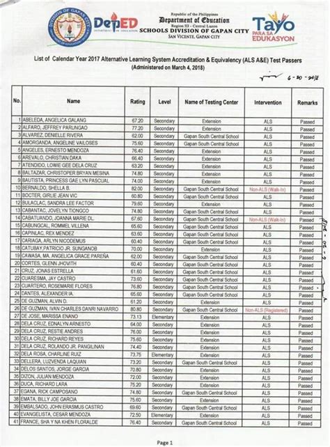 als passer 2018 to 2019|Alternative Learning System: BATCH 2018 ALS A&E PASSERS .